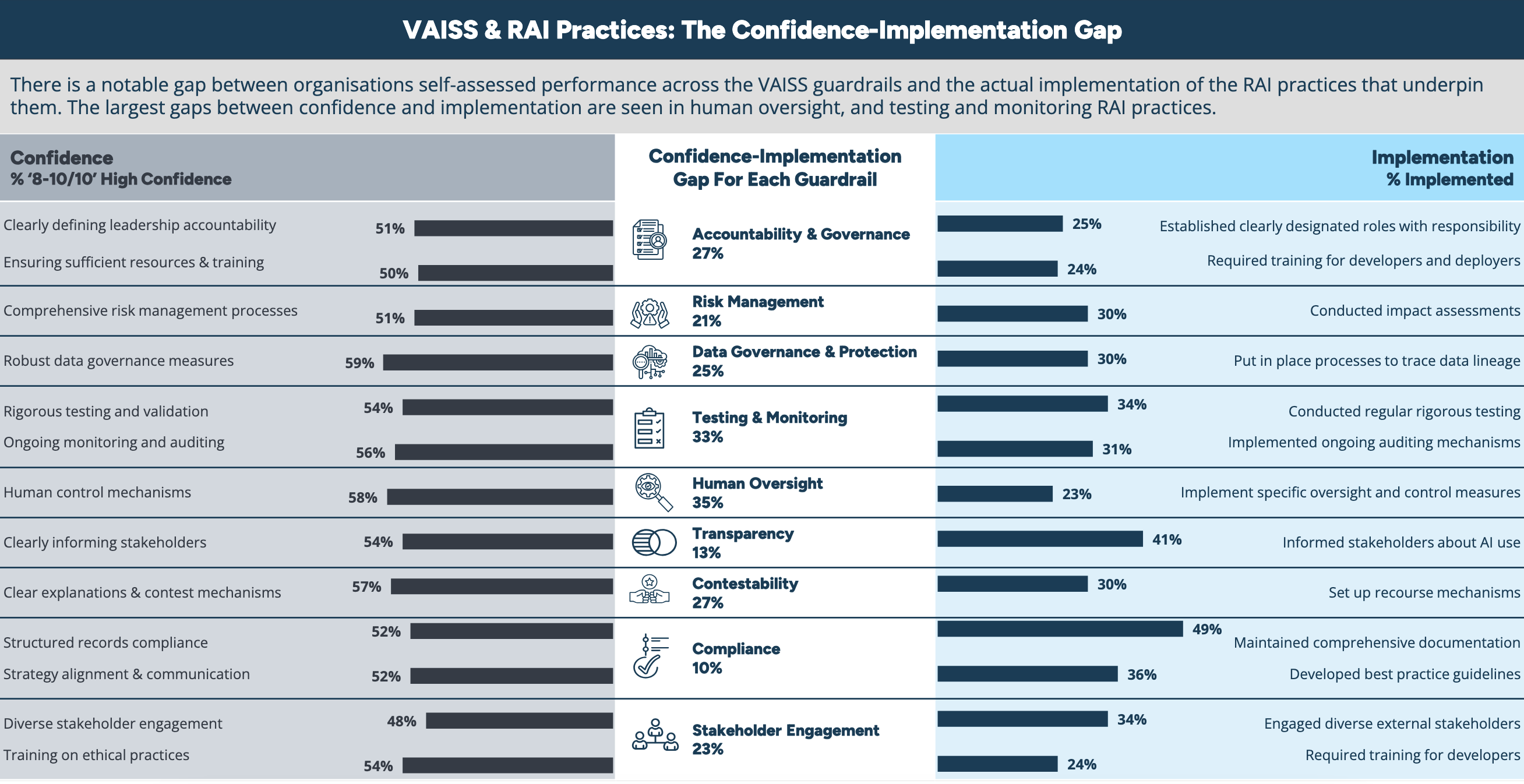 The Confidence-Implementation Gap